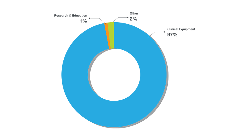 Fiscal 2023-2024 Distribution of Funds Pie Chart